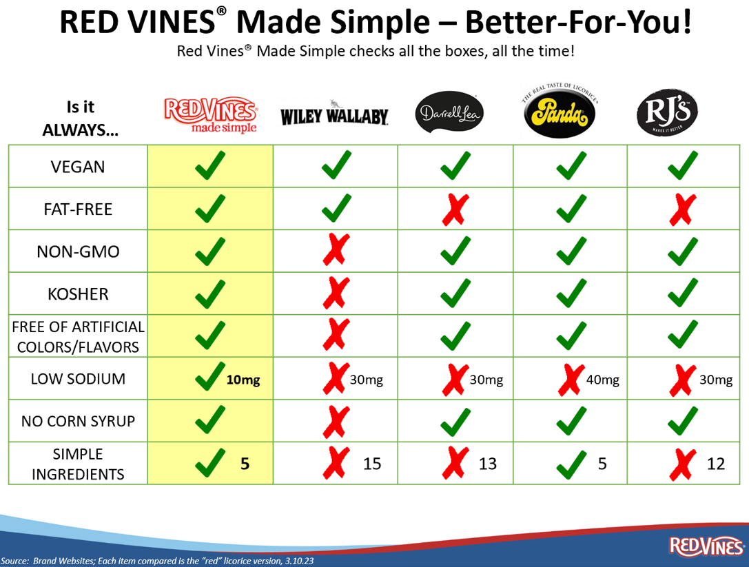 Red Vines Made Simple Competitor Comparison Chart